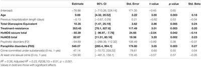 Factors Affecting Length of Inpatient Forensic Stay: Retrospective Study From Czechia